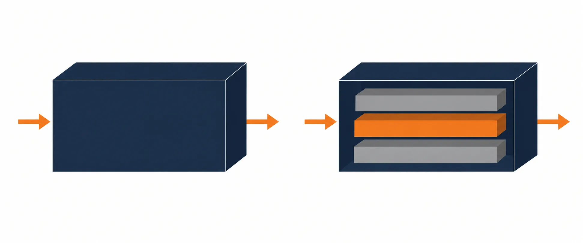Two boxes with the same input and output arrows. The left box is sealed and completely opaque. The right box is open at the front, showing three stacked internal steps with the middle one highlighted.